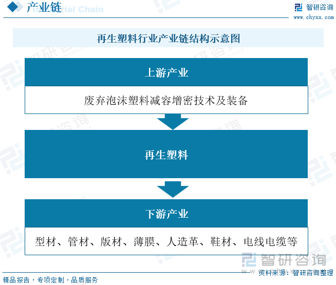 宝马娱乐一文读懂2022年中国再生塑料行业现状及前景：行业需求逐步回升leyu.(图3)