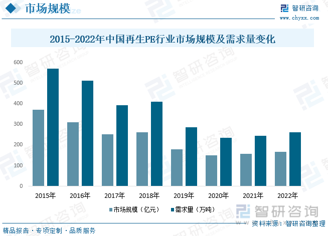 宝马娱乐一文读懂2022年中国再生塑料行业现状及前景：行业需求逐步回升leyu.(图6)