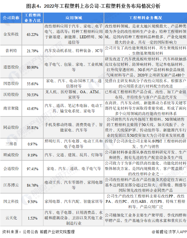 【最全】2022年中国工程塑料行业上市公司全方位对比(附业务布局汇总、业绩对比、