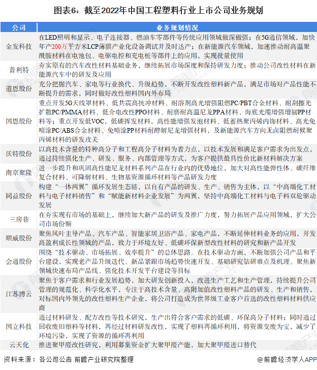 【最全】2022年中国工程塑料行业上市公司全方位对比(附业务布局汇总、业绩对比、(图3)