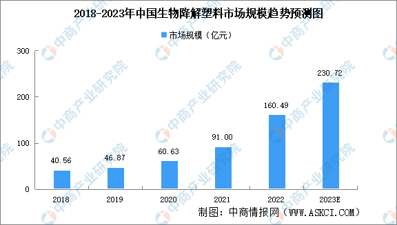 2023年中国生物降解塑料行业市场前leyu.体育(中国)官方网站景及投资研究报(图1)