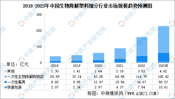 2023年中国生物降解塑料行业市场前leyu.体育(中国)官方网站景及投资研究报(图2)