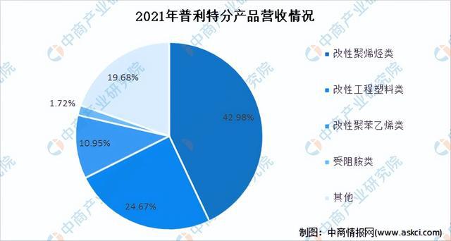 leyu.体育(中国)官方网站2022年中国改性塑料行业市场前景及投资研究报告（(图11)