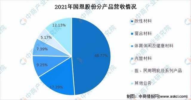 leyu.体育(中国)官方网站2022年中国改性塑料行业市场前景及投资研究报告（(图13)