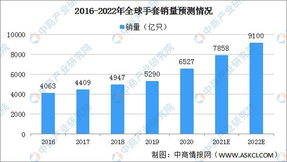 leyu.体育(中国)官方网站2022年全球手套市场规模预测分析：销量将突破90
