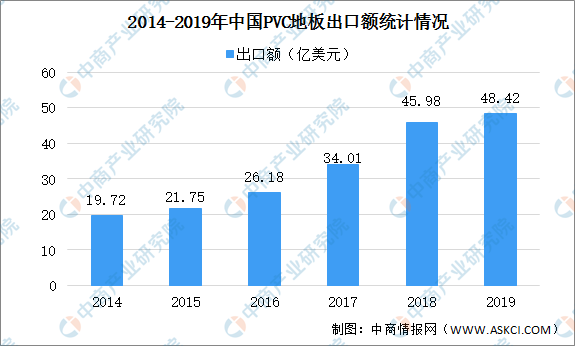 leyu.体育(中国)官方网站2020年中国PVC地板市场现状及发展趋势预测分析(图1)