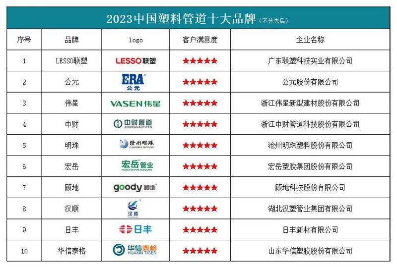 “2023中国塑料管道十大品牌”leyu.体育(中国)官方网站榜单发布(图1)