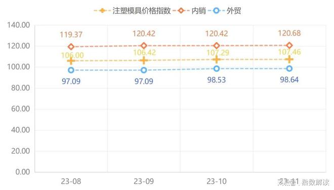 leyu.体育(中国)官方网站黄岩模具指数2023年11月点评