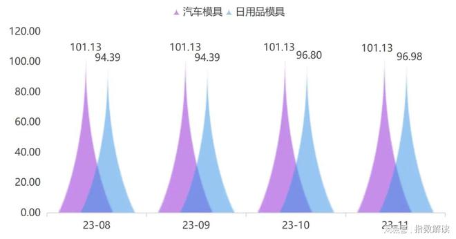 leyu.体育(中国)官方网站黄岩模具指数2023年11月点评(图3)