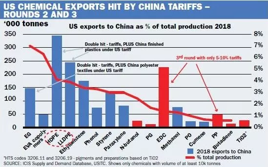 leyu.体育(中国)官方网站美国化工行业发声：反对提高对华关税（内附波及塑料型(图4)