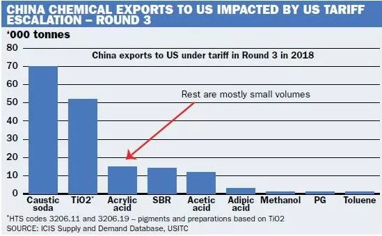 leyu.体育(中国)官方网站美国化工行业发声：反对提高对华关税（内附波及塑料型(图3)