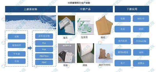 可降解塑料产业链深度剖析一文搞懂它的上、leyu.体育(中国)官方网站中、下游！(图1)