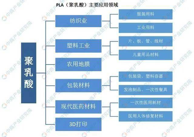可降解塑料产业链深度剖析一文搞懂它的上、leyu.体育(中国)官方网站中、下游！(图2)