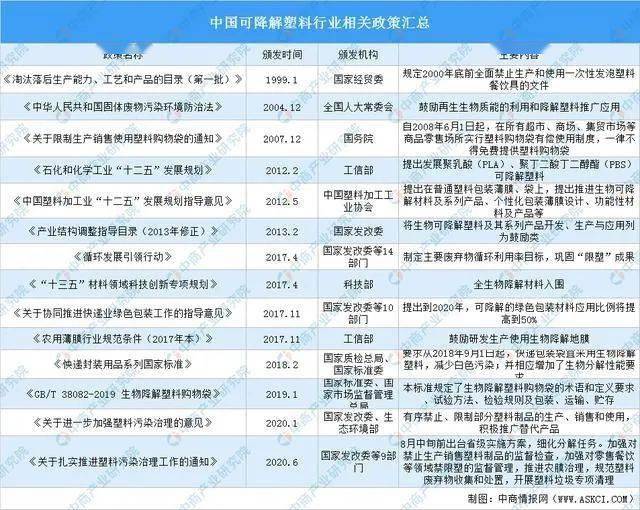 可降解塑料产业链深度剖析一文搞懂它的上、leyu.体育(中国)官方网站中、下游！(图8)