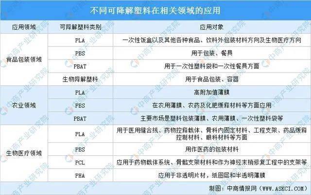 可降解塑料产业链深度剖析一文搞懂它的上、leyu.体育(中国)官方网站中、下游！(图7)