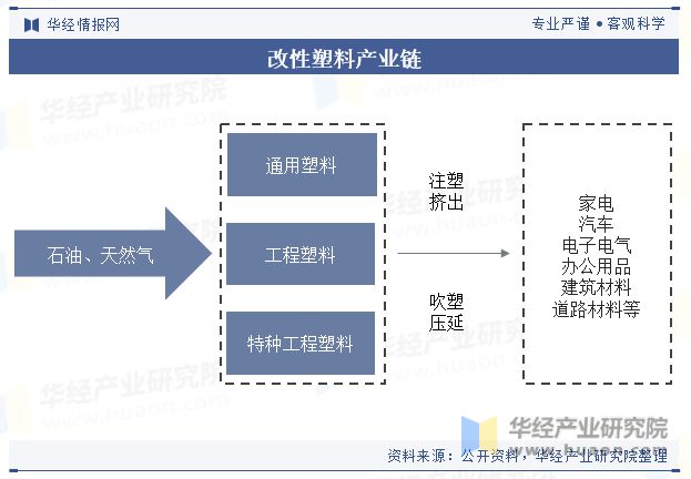 leyu.体育(中国)官方网站2023年全球及中国改性塑料行业现状差异化的高端产(图3)