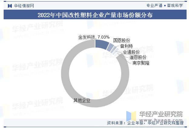 leyu.体育(中国)官方网站2023年全球及中国改性塑料行业现状差异化的高端产(图9)