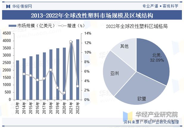 leyu.体育(中国)官方网站2023年全球及中国改性塑料行业现状差异化的高端产(图5)