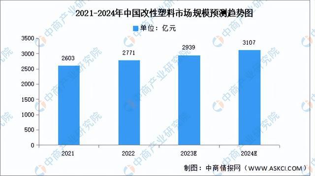 202leyu.体育(中国)官方网站4年中国改性塑料行业市场前景预测研究报告（简(图4)