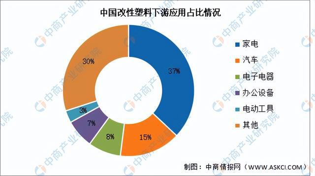 202leyu.体育(中国)官方网站4年中国改性塑料行业市场前景预测研究报告（简(图6)