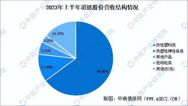 202leyu.体育(中国)官方网站4年中国改性塑料行业市场前景预测研究报告（简(图16)