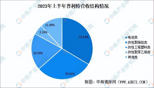 202leyu.体育(中国)官方网站4年中国改性塑料行业市场前景预测研究报告（简(图12)