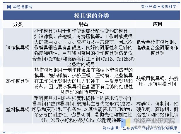 2023年中国模具钢行业分类、产销量及重点企leyu.体育(中国)官方网站业经营(图1)