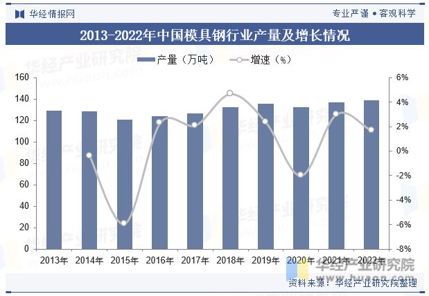 2023年中国模具钢行业分类、产销量及重点企leyu.体育(中国)官方网站业经营(图2)
