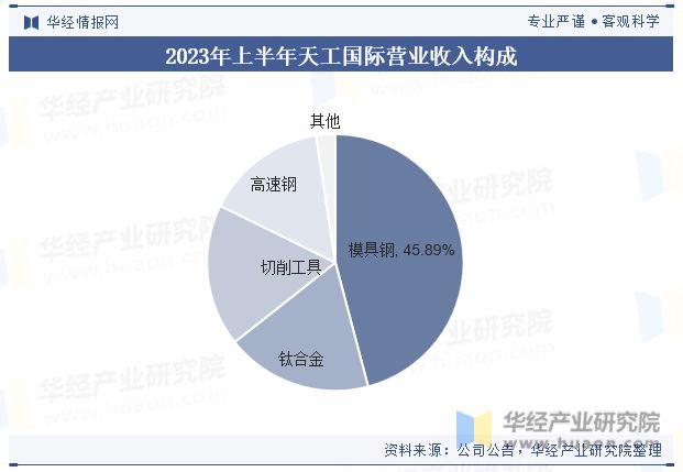 2023年中国模具钢行业分类、产销量及重点企leyu.体育(中国)官方网站业经营(图5)