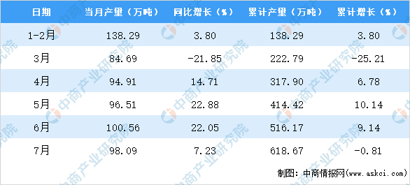 202leyu.体育(中国)官方网站0年7月江苏省初级形态的塑料产量数据统计分析(图2)