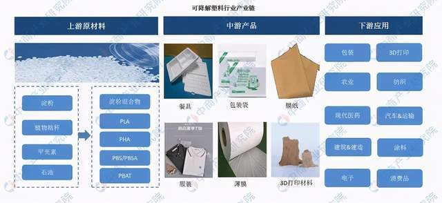 leyu.体育(中国)官方网站可降解塑料产业链深度剖析一文搞懂它的上、中、下游(图1)