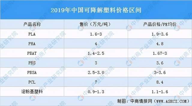 leyu.体育(中国)官方网站可降解塑料产业链深度剖析一文搞懂它的上、中、下游(图6)