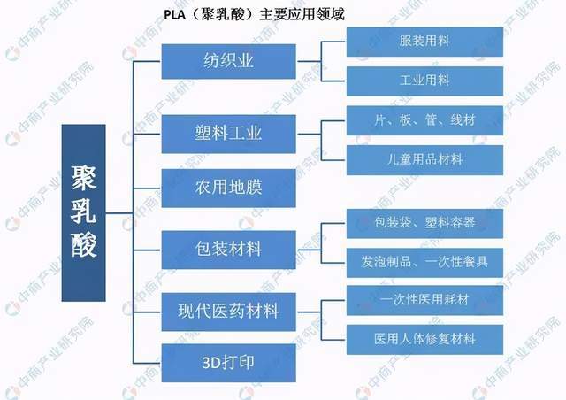 leyu.体育(中国)官方网站可降解塑料产业链深度剖析一文搞懂它的上、中、下游(图2)