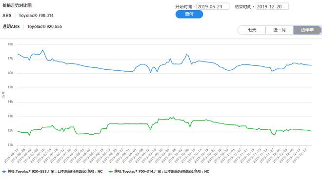 国外进口常用的ABS塑料有哪些牌号？市场行情价格走势如何？leyu.体育(中国)(图4)