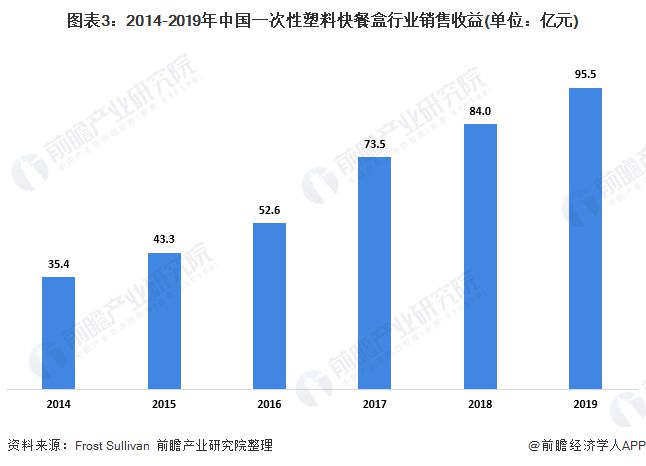 leyu.体育(中国)官方网站2020年中国一次性塑料快餐盒行业发展现状分析 P(图3)