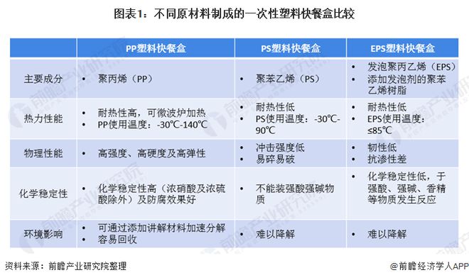 leyu.体育(中国)官方网站2020年中国一次性塑料快餐盒行业发展现状分析 P