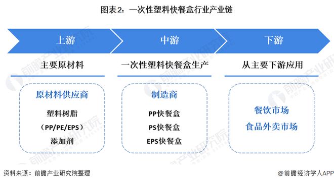 leyu.体育(中国)官方网站2020年中国一次性塑料快餐盒行业发展现状分析 P(图2)