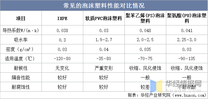 leyu.体育(中国)官方网站泡沫塑料行业发展前景如何？行业发展向好IXPE产品(图2)