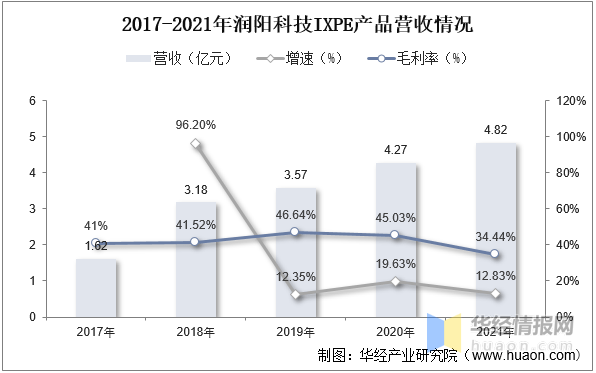 leyu.体育(中国)官方网站泡沫塑料行业发展前景如何？行业发展向好IXPE产品(图13)