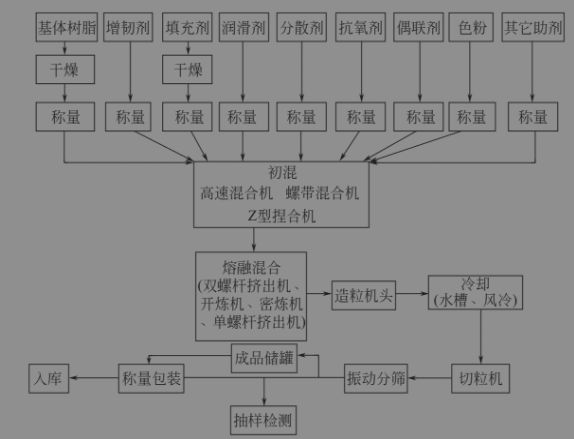 一张图了解改性塑料常见的leyu.体育(中国)官方网站工艺流程(图1)