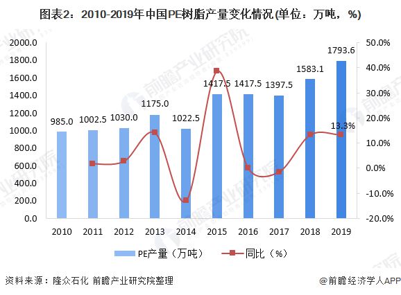 一文带你了解PVCleyu.体育(中国)官方网站 PE价格市场现状与发展趋势分析(图2)
