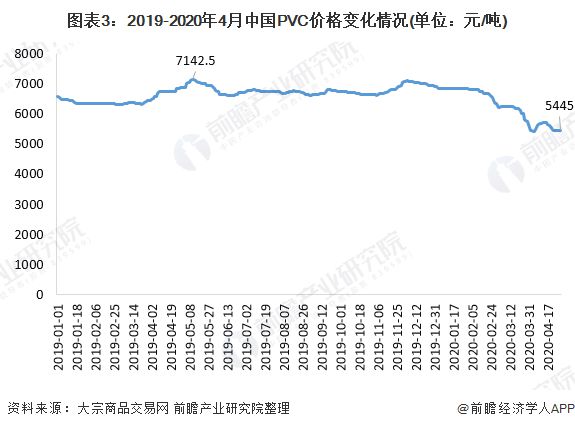 一文带你了解PVCleyu.体育(中国)官方网站 PE价格市场现状与发展趋势分析(图3)