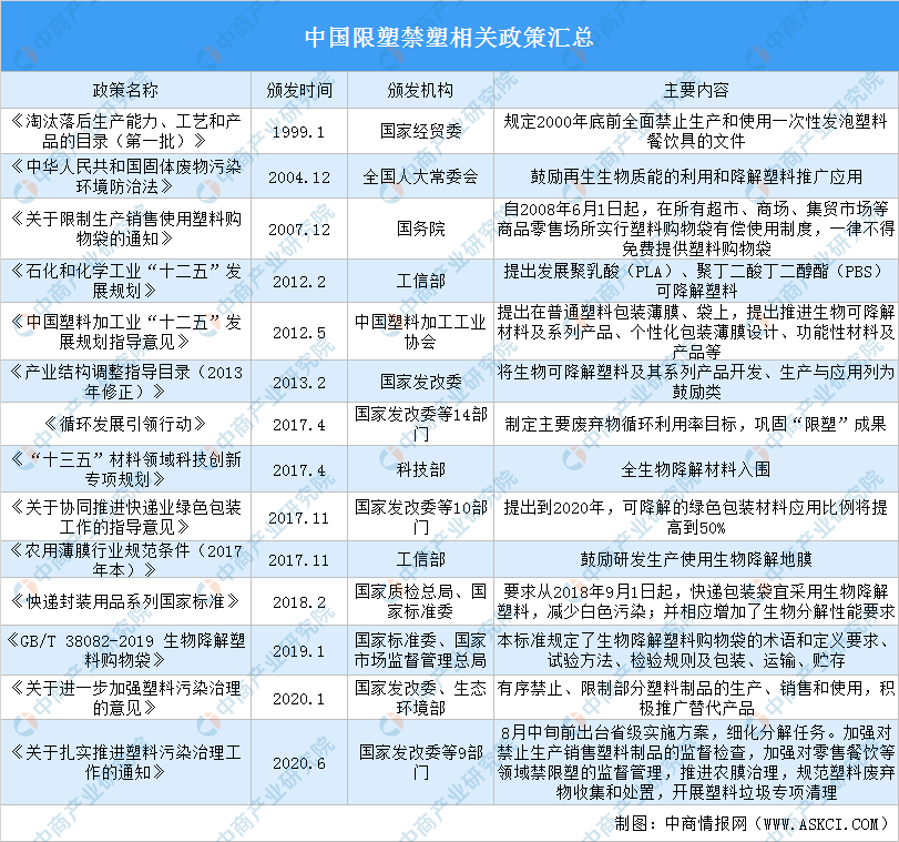 2020年中国限塑禁塑相关leyu.体育(中国)官方网站政策汇总（图）