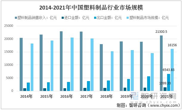 leyu.体育(中国)官方网站2022年中国塑料制品行业运行现状及竞争格局分析(图8)