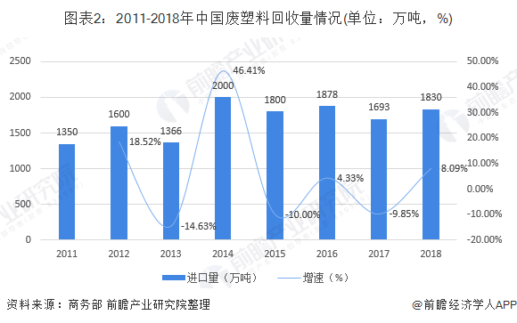 2019年中国再生资源回收行业市场现状分析 受政策影响进口废塑料量直leyu.体(图2)