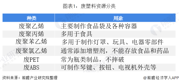 2019年中国再生资源回收行业市场现状分析 受政策影响进口废塑料量直leyu.体(图1)