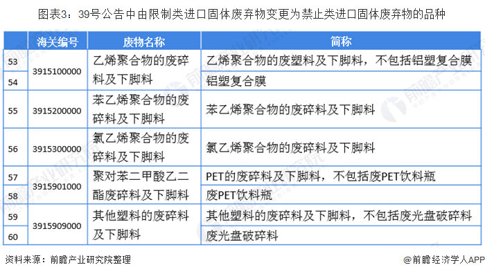 2019年中国再生资源回收行业市场现状分析 受政策影响进口废塑料量直leyu.体(图3)