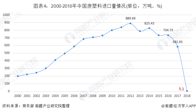 2019年中国再生资源回收行业市场现状分析 受政策影响进口废塑料量直leyu.体(图4)