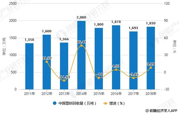 2019年中国废塑料行业市场现状及发展趋势分析 39号公告leyu.体育(中国)(图2)