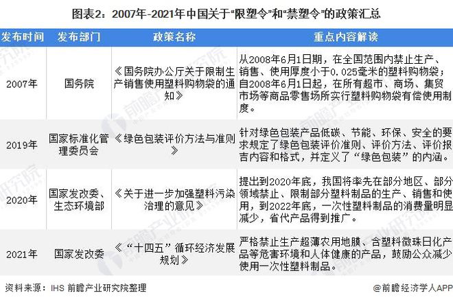 leyu.体育(中国)官方网站深度分析！十张图了解2021年中国塑料包装市场发展(图2)